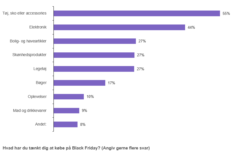 Danskerne planlægger især at shoppe tøj, sko og elektronik på fredag til årets Black Friday.